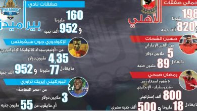 يلا خبر | بالصور والأرقام .. صفقات الأهلى وبيراميدز والزمالك خلال فترة الانتقالات الشتوية