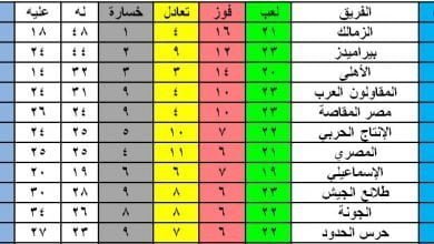 يلا خبر | قمة جدول ترتيب الدوري المصري تشتعل بعد تعثر بيراميدز والزمالك وفوز الأهلى