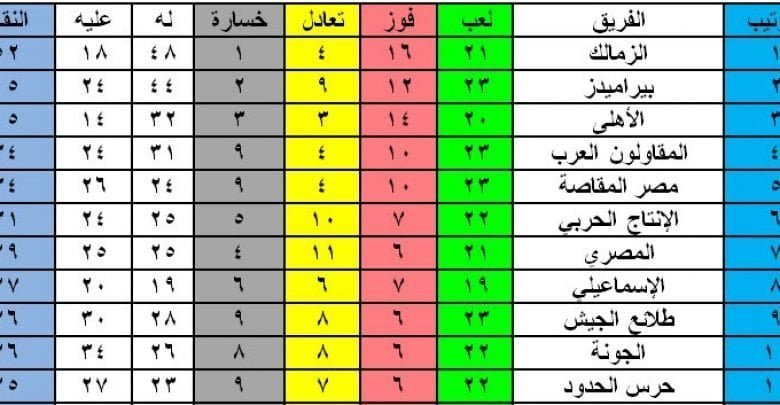 يلا خبر | قمة جدول ترتيب الدوري المصري تشتعل بعد تعثر بيراميدز والزمالك وفوز الأهلى