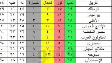 يلا خبر | جدول ترتيب الدوري المصري بعد مباريات الأسبوع 21 وفوز الزمالك على النجوم