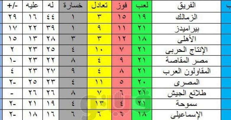 يلا خبر | جدول ترتيب الدوري المصري بعد مباريات الأسبوع 21 وفوز الزمالك على النجوم