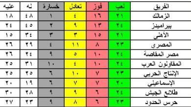 يلا خبر | جدول ترتيب الدوري المصري بعد نتائج الأسبوع 24 واشتعال صراع القمة والقاع