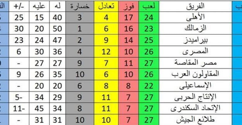 يلا خبر | جدول ترتيب الدوري بعد فوز الأهلى على الاتحاد وتربعه علي القمة مؤقتاً – بوابة نجوم مصرية