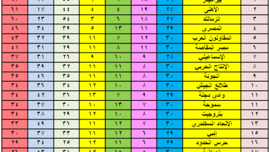 يلا خبر | جدول ترتيب الدوري بعد فوز الأهلى على المصري وتراجع الزمالك للمركز الثالث