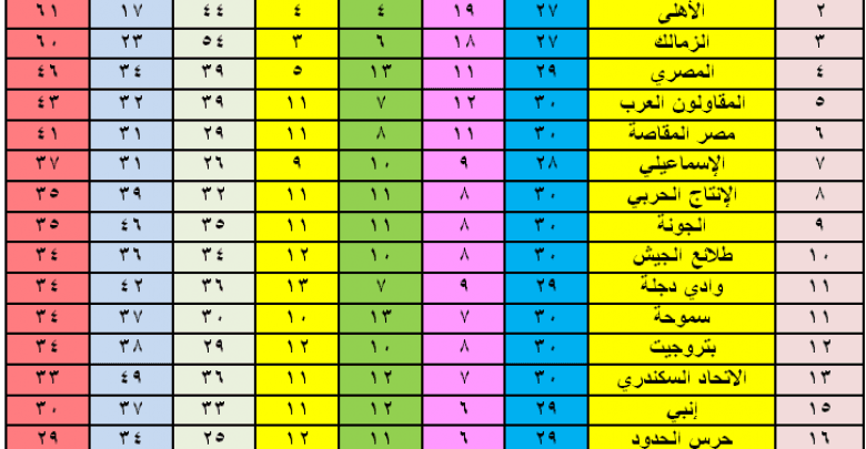 يلا خبر | جدول ترتيب الدوري بعد فوز الأهلى على المصري وتراجع الزمالك للمركز الثالث