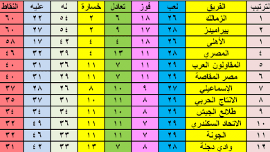 يلا خبر | جدول ترتيب الدوري المصري بعد هزيمة الأهلى من بيراميدز وفوز الزمالك – نجوم مصرية