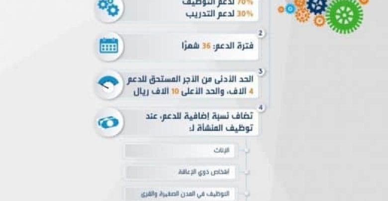 يلا خبر  | هدف .. إطلاق المرحلة الثانية من برنامج دعم التوظيف