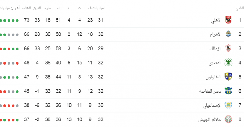 يلا خبر | ترتيب الدوري المصري بعد فوز الأهلي على إنبي – نجوم مصرية