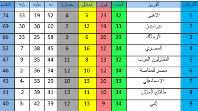 يلا خبر | جدول ترتيب الدوري المصري بعد مواجهات الجولة 34 ونجاة الجونة من الهبوط – نجوم مصرية