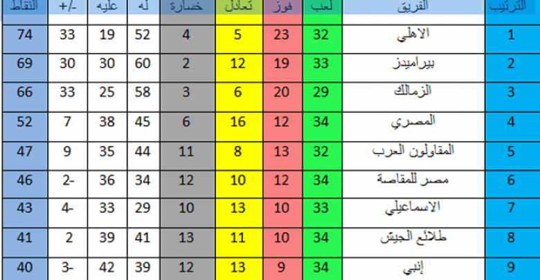 يلا خبر | جدول ترتيب الدوري المصري بعد مواجهات الجولة 34 ونجاة الجونة من الهبوط – نجوم مصرية