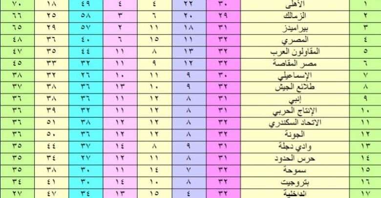 يلا خبر | جدول ترتيب الدوري المصري بعد فوز الزمالك الصعب على الداخلية – نجوم مصرية