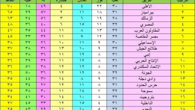 يلا خبر | جدول ترتيب الدوري المصري بعد فوز الأهلى على سموحة والاقتراب من اللقب – نجوم مصرية