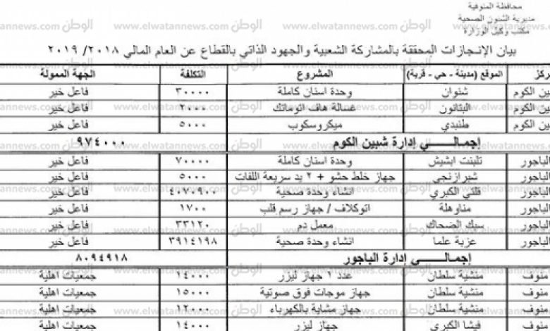 يلا خبر  | بالجهود الذاتية.. المنوفية تدعم المستشفيات الحكومية بـ 48 مليون جنيه – المحافظات