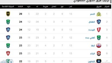 يلا خبر | الهلال يمطر شباك العدالة بسباعية نظيفة ليهديها لجمهوره في نهاية عام 2019 وجدول ترتيب الدوري السعودي