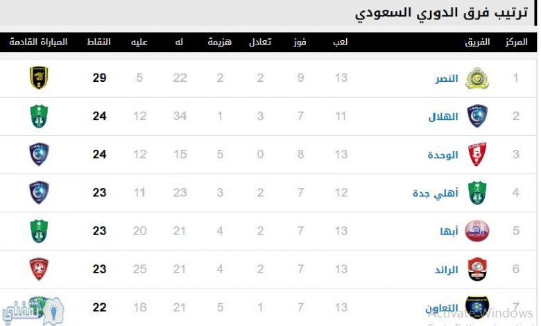 يلا خبر | الهلال يمطر شباك العدالة بسباعية نظيفة ليهديها لجمهوره في نهاية عام 2019 وجدول ترتيب الدوري السعودي