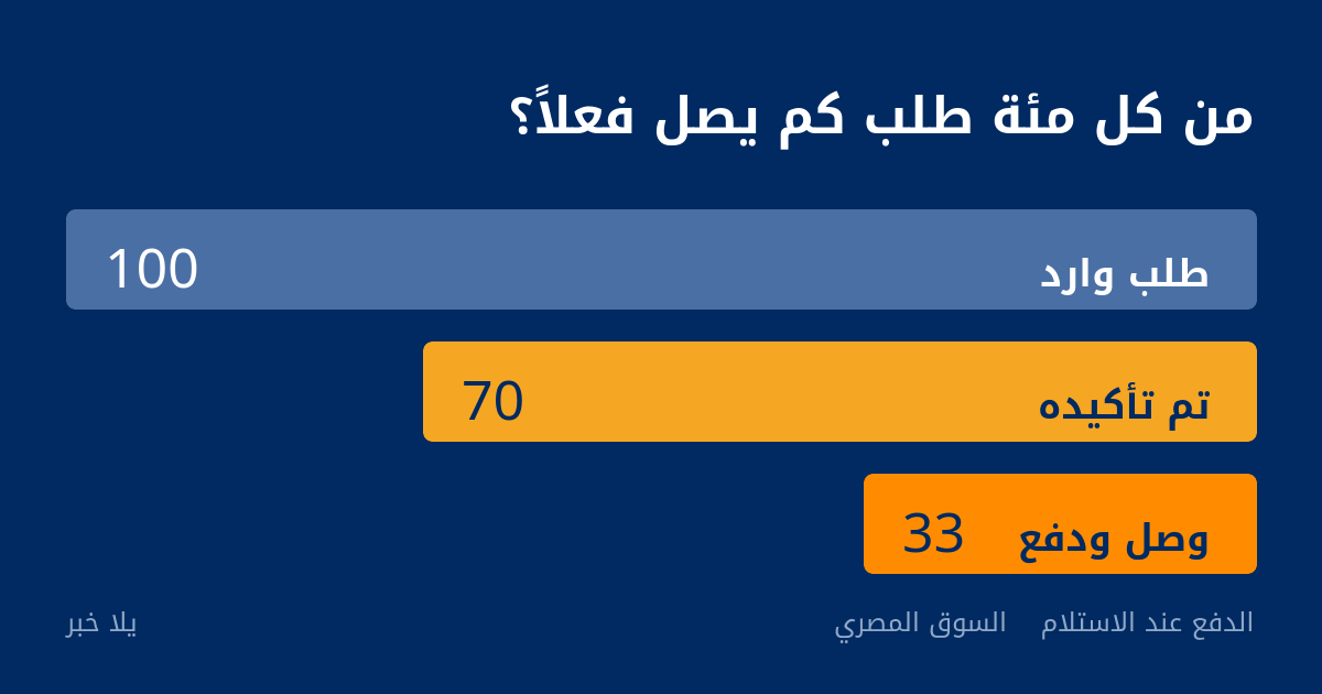 رسم يوضح أن من كل 100 طلب وارد يتأكد 70 ويصل 33 فقط