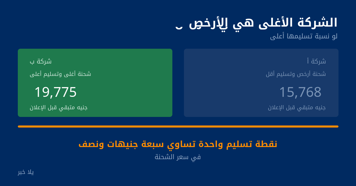 شركة بشحنة أغلى وتسليم أعلى تترك 19775 جنيه مقابل 15768 لشركة أرخص