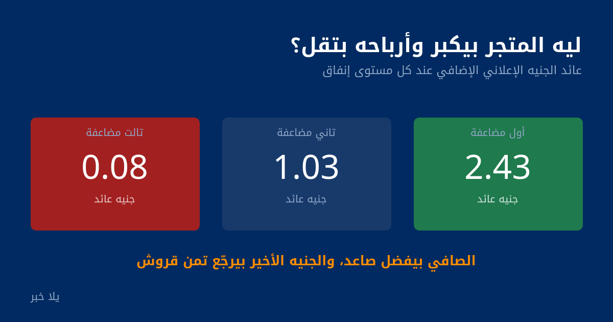 عائد الجنيه الإعلاني الإضافي عند ثلاث مضاعفات للميزانية