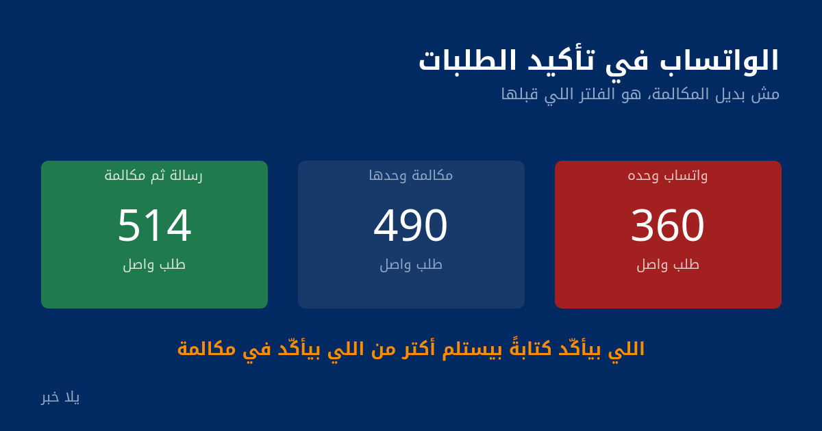 مقارنة الطلبات الواصلة بين الواتساب والمكالمة والتسلسل بينهما