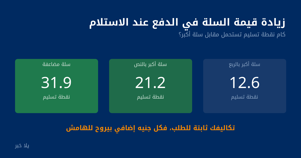 نقاط التسليم التي تستحملها كل زيادة في قيمة السلة