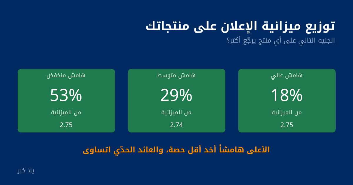 حصص الميزانية المثلى بين ثلاثة منتجات وتساوي العائد الحدي