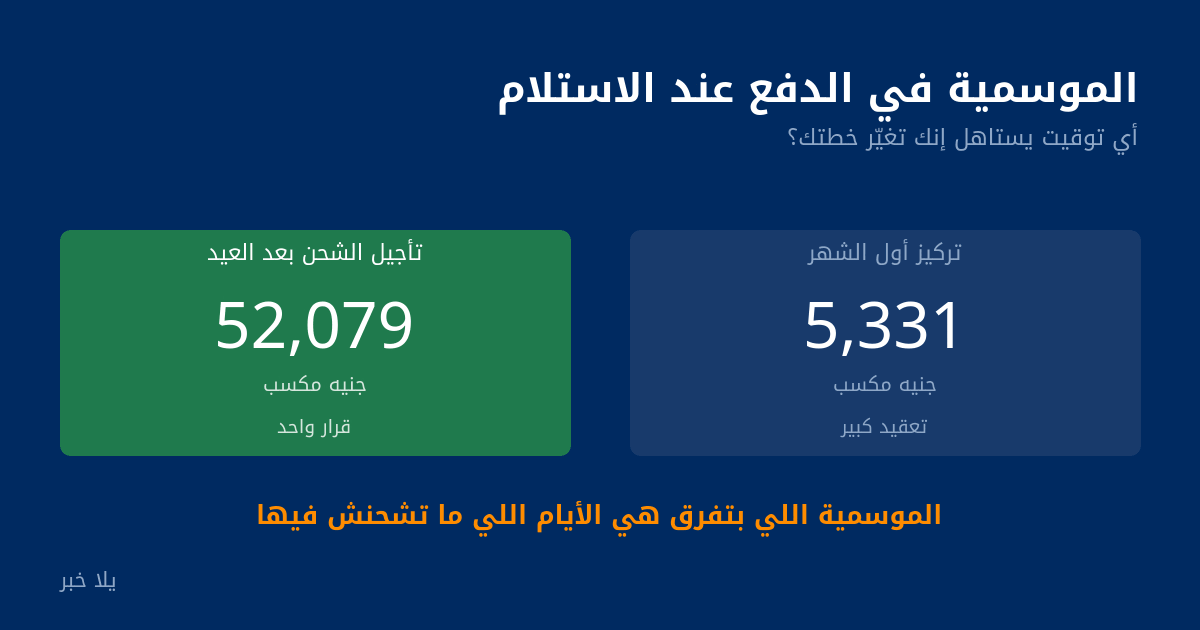 مقارنة مكسب تركيز الميزانية أول الشهر بمكسب تأجيل الشحن بعد العيد