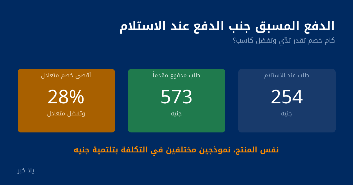 قيمة الطلب في كل نموذج وأقصى خصم متعادل