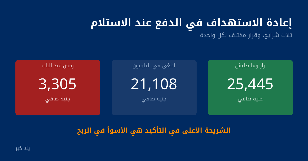 مقارنة صافي الربح بين ثلاث شرائح لإعادة الاستهداف