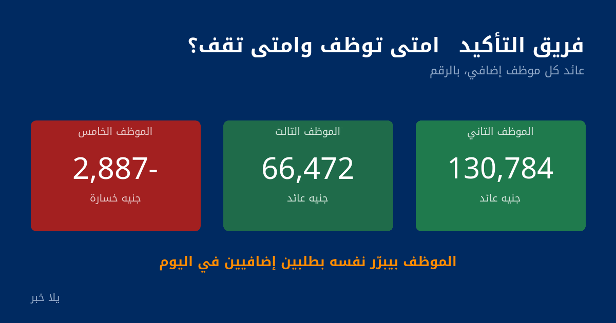 عائد كل موظف إضافي في فريق التأكيد