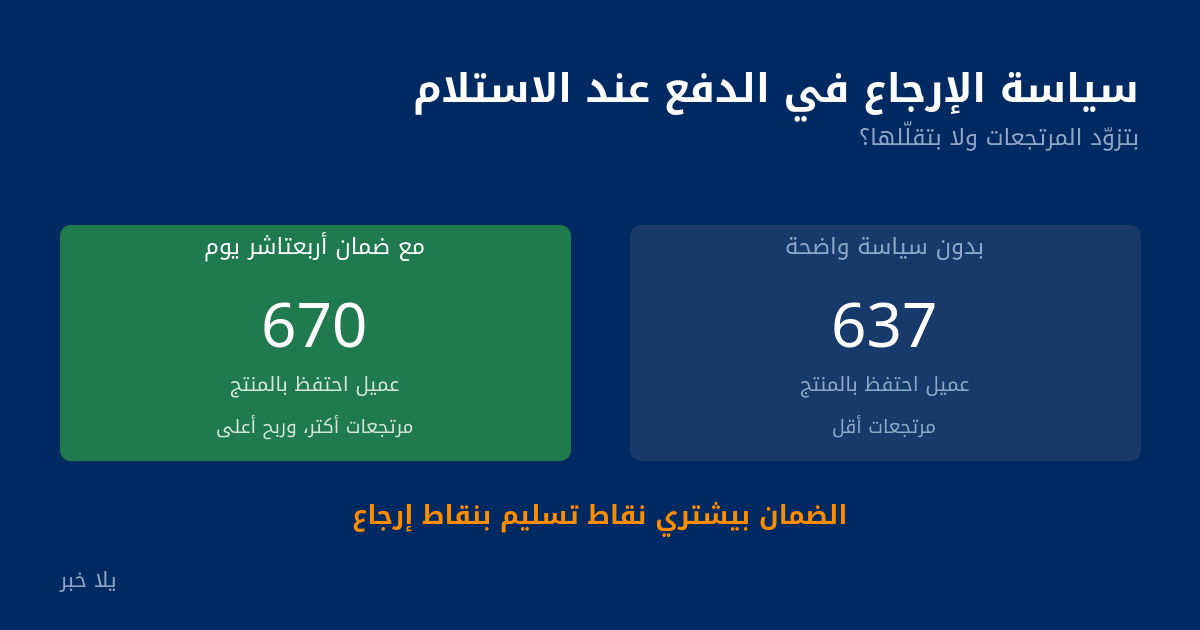 مقارنة عدد العملاء الذين احتفظوا بالمنتج مع وبدون ضمان إرجاع