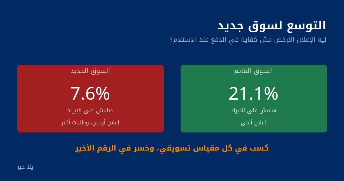 مقارنة الهامش على الإيراد بين السوق القائم والسوق الجديد