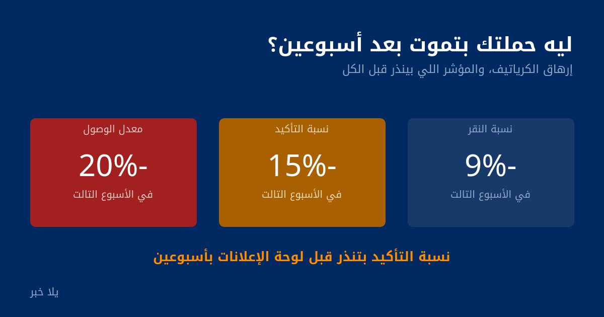 مقارنة سرعة تراجع نسبة النقر ونسبة التأكيد ومعدل الوصول