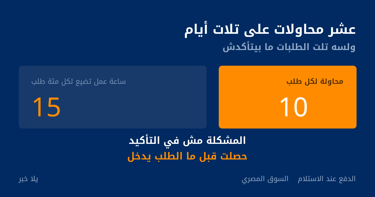 10 محاولات لكل طلب و15 ساعة عمل تضيع لكل 100 طلب