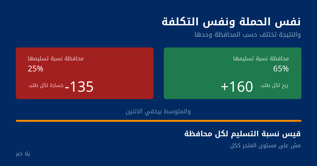 محافظة بنسبة تسليم 65% تربح 160 جنيه للطلب ومحافظة بنسبة 25% تخسر 135 جنيه