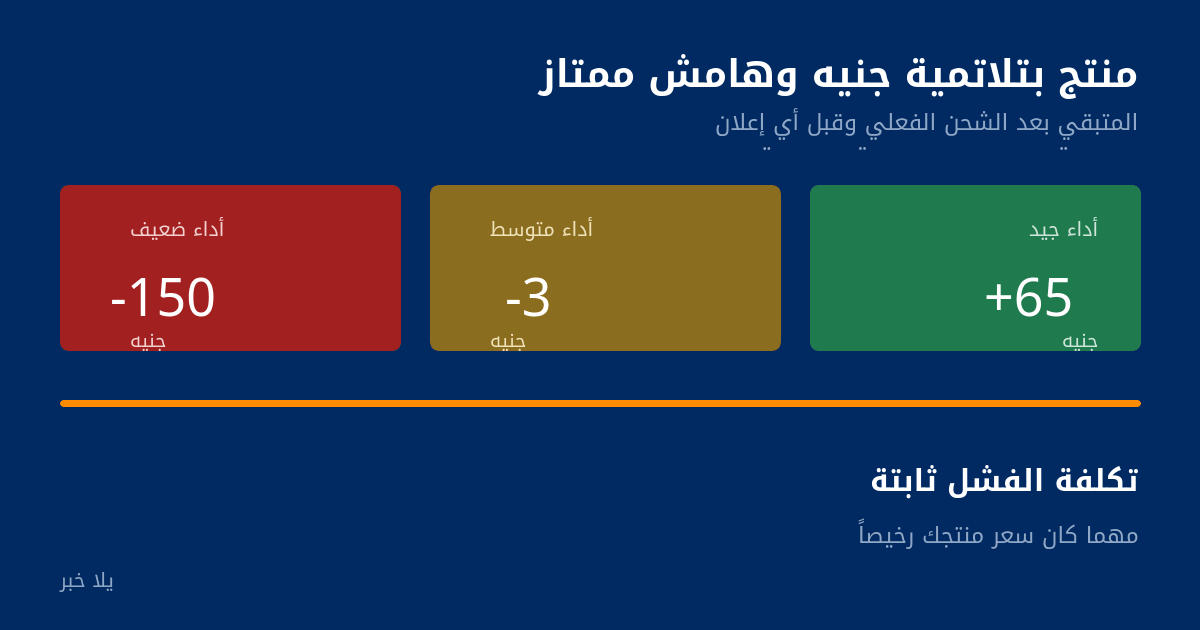 المتبقي من منتج بـ300 جنيه بعد الشحن الفعلي: +65 عند أداء جيد و-3 عند متوسط و-150 عند ضعيف