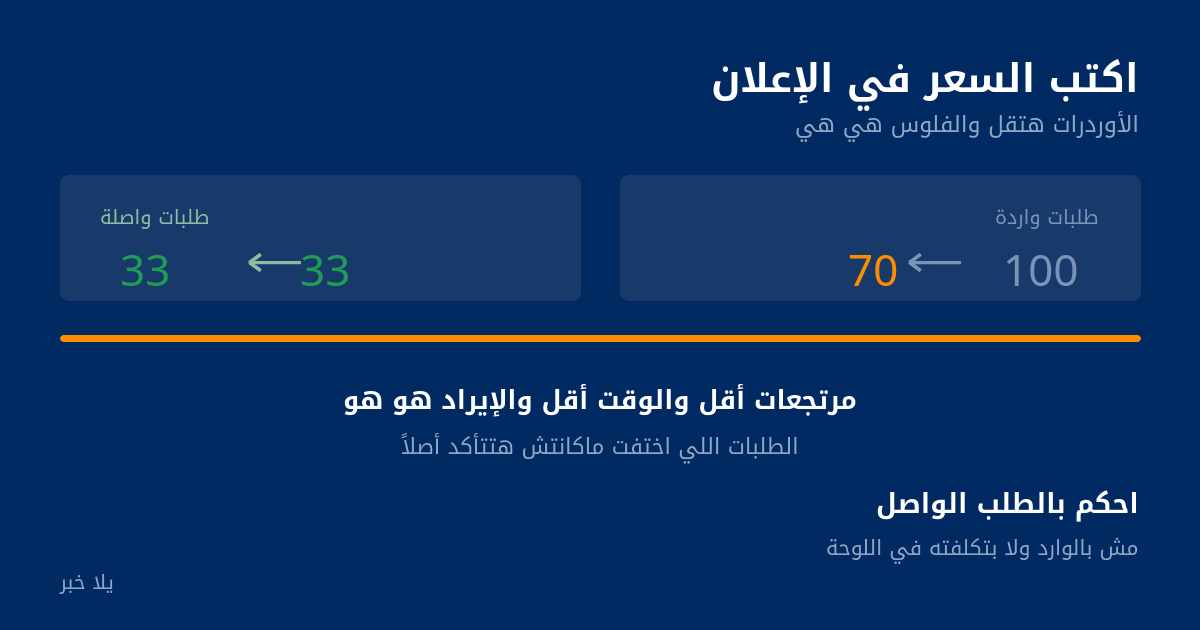 الطلبات الواردة تنخفض من 100 إلى 70 بينما الواصلة تبقى 33